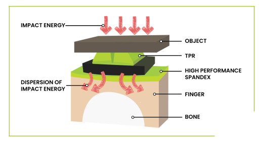 Thermoplastic Rubber Components