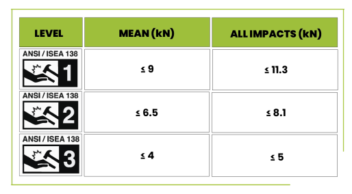 Performance Levels for ANSI/ISEA 138 Rates Gloves